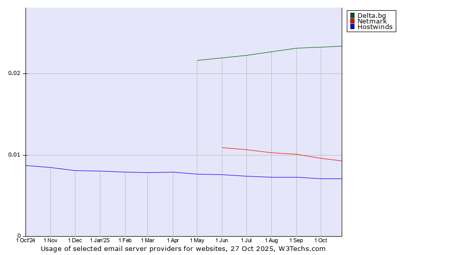 Historical trends in the usage of Delta.bg vs. Netmark vs. Hostwinds