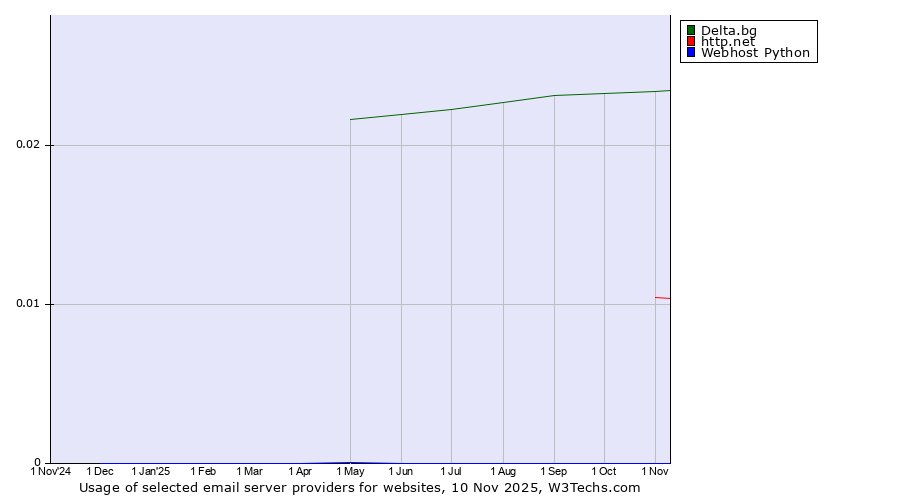 Historical trends in the usage of Delta.bg vs. http.net vs. Webhost Python