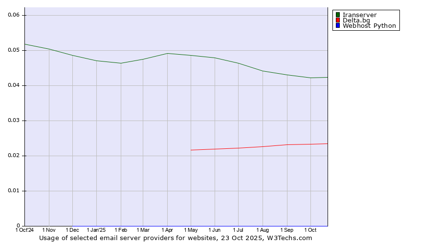 Historical trends in the usage of Iranserver vs. Delta.bg vs. Webhost Python