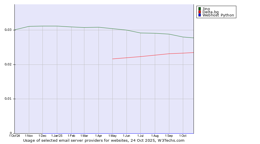Historical trends in the usage of Jino vs. Delta.bg vs. Webhost Python