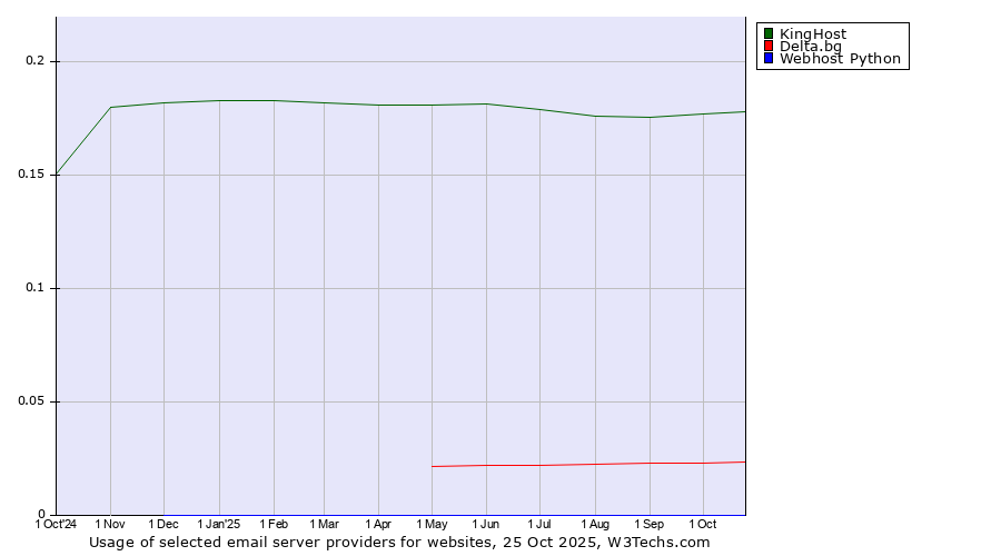 Historical trends in the usage of KingHost vs. Delta.bg vs. Webhost Python