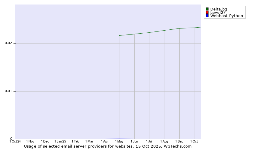 Historical trends in the usage of Delta.bg vs. Level27 vs. Webhost Python