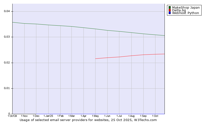 Historical trends in the usage of MakeShop Japan vs. Delta.bg vs. Webhost Python