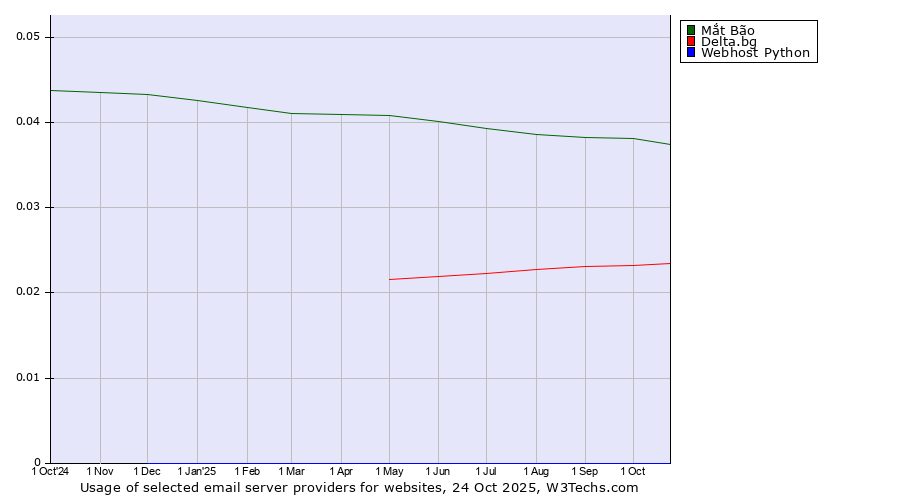 Historical trends in the usage of Mắt Bão vs. Delta.bg vs. Webhost Python