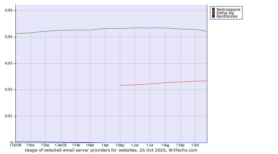 Historical trends in the usage of Namespace vs. Delta.bg vs. Raidboxes