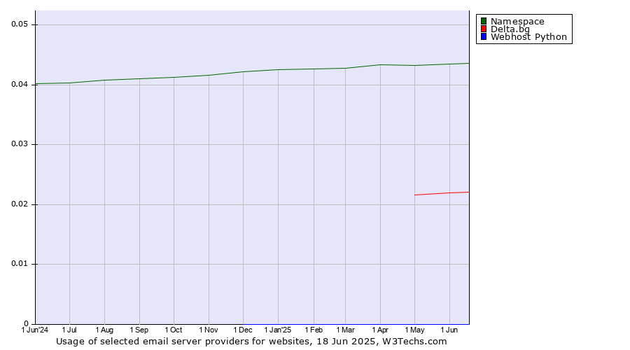Historical trends in the usage of Namespace vs. Delta.bg vs. Webhost Python