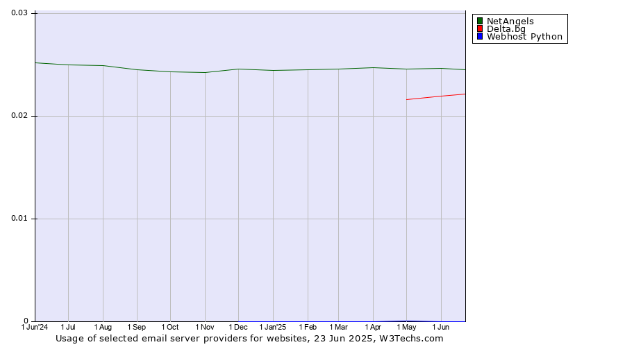 Historical trends in the usage of NetAngels vs. Delta.bg vs. Webhost Python