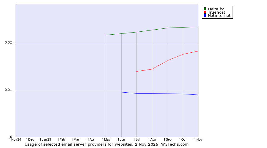 Historical trends in the usage of Delta.bg vs. Truehost vs. Netinternet