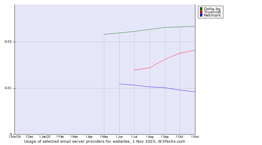 Historical trends in the usage of Delta.bg vs. Truehost vs. Netmark