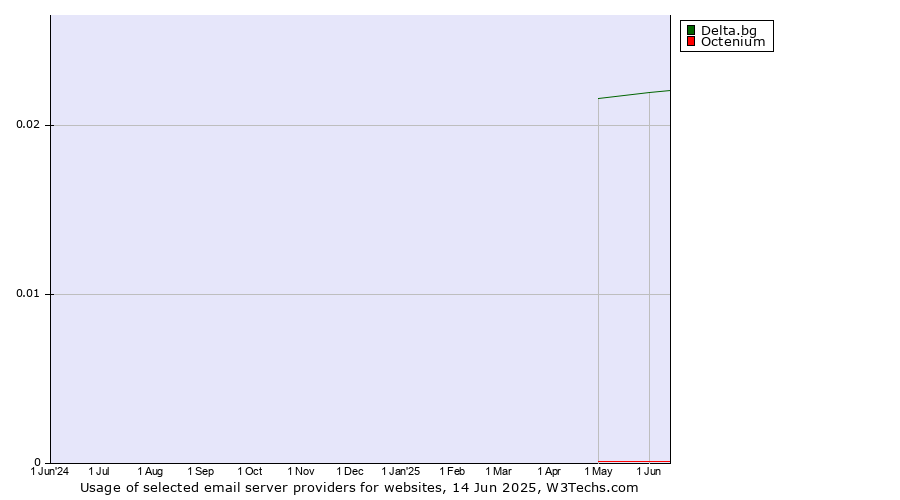 Historical trends in the usage of Delta.bg vs. Octenium