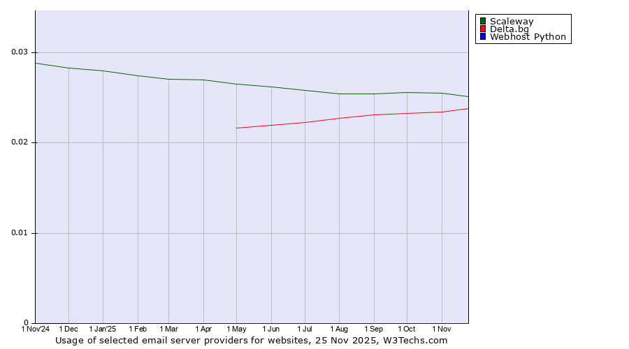 Historical trends in the usage of Scaleway vs. Delta.bg vs. Webhost Python