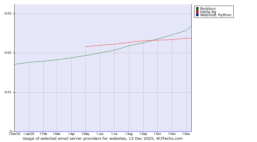 Historical trends in the usage of Porkbun vs. Delta.bg vs. Webhost Python