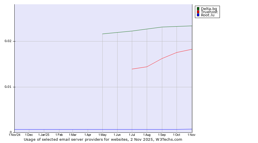 Historical trends in the usage of Delta.bg vs. Truehost vs. Root.lu