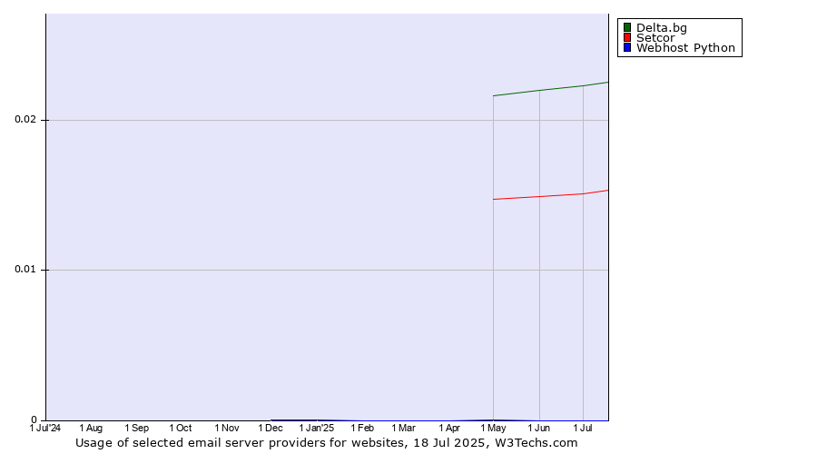 Historical trends in the usage of Delta.bg vs. Setcor vs. Webhost Python