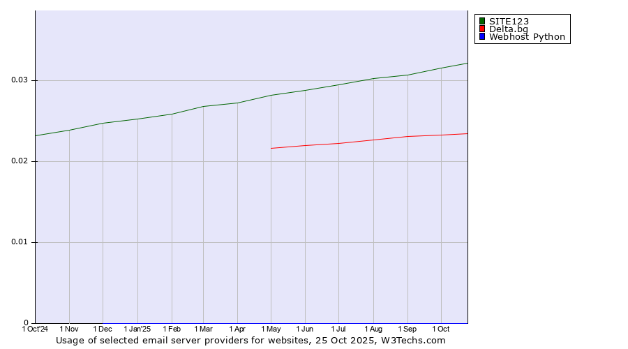 Historical trends in the usage of SITE123 vs. Delta.bg vs. Webhost Python