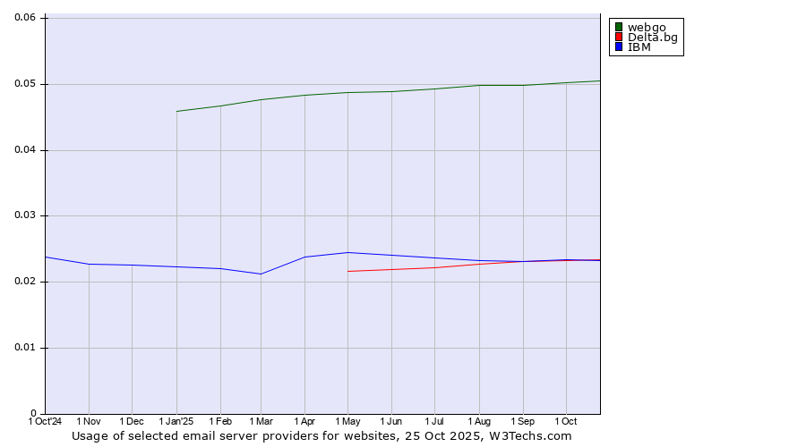 Historical trends in the usage of webgo vs. Delta.bg vs. IBM
