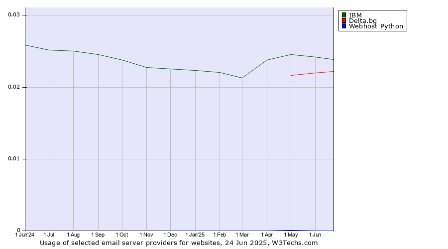 Historical trends in the usage of IBM vs. Delta.bg vs. Webhost Python