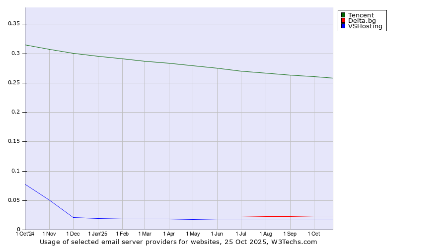Historical trends in the usage of Tencent vs. Delta.bg vs. VSHosting