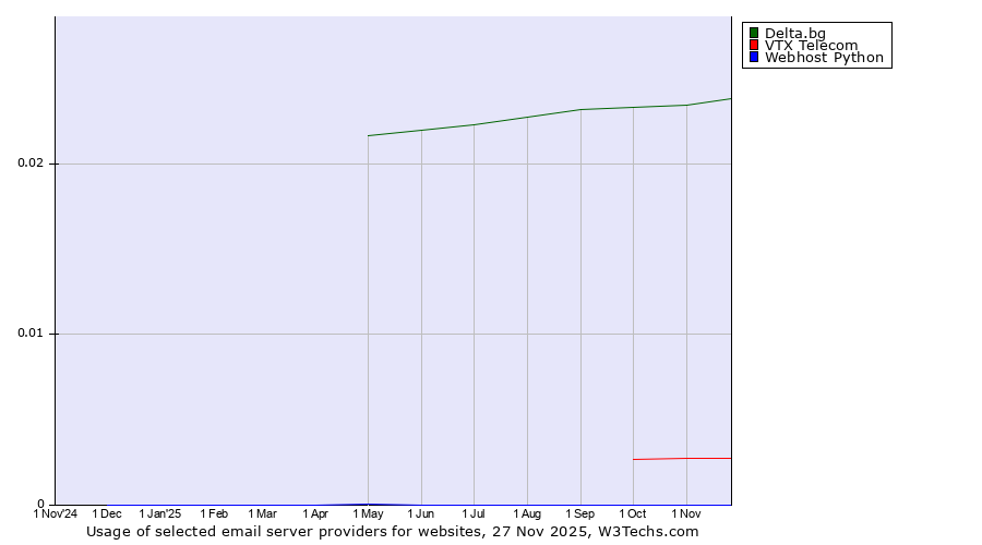 Historical trends in the usage of Delta.bg vs. VTX Telecom vs. Webhost Python