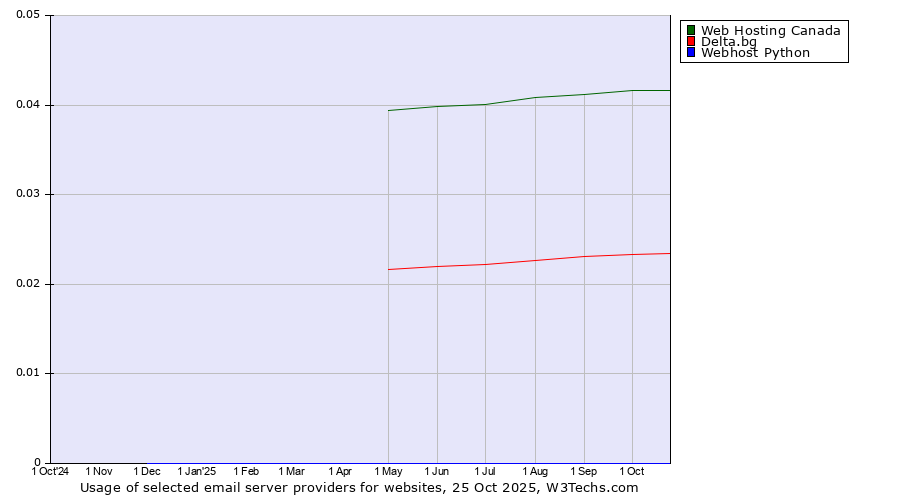 Historical trends in the usage of Web Hosting Canada vs. Delta.bg vs. Webhost Python