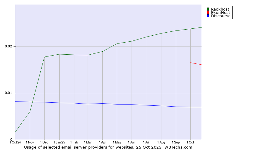 Historical trends in the usage of Rackhost vs. ExonHost vs. Discourse