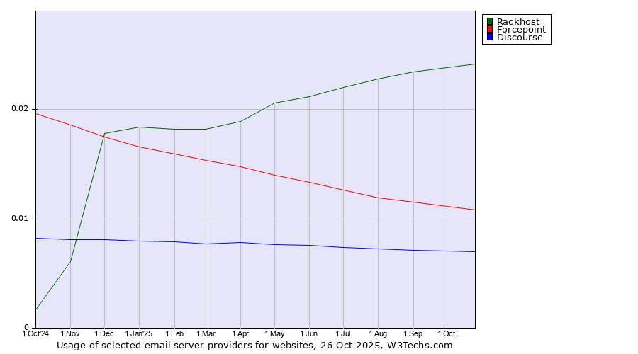 Historical trends in the usage of Rackhost vs. Forcepoint vs. Discourse