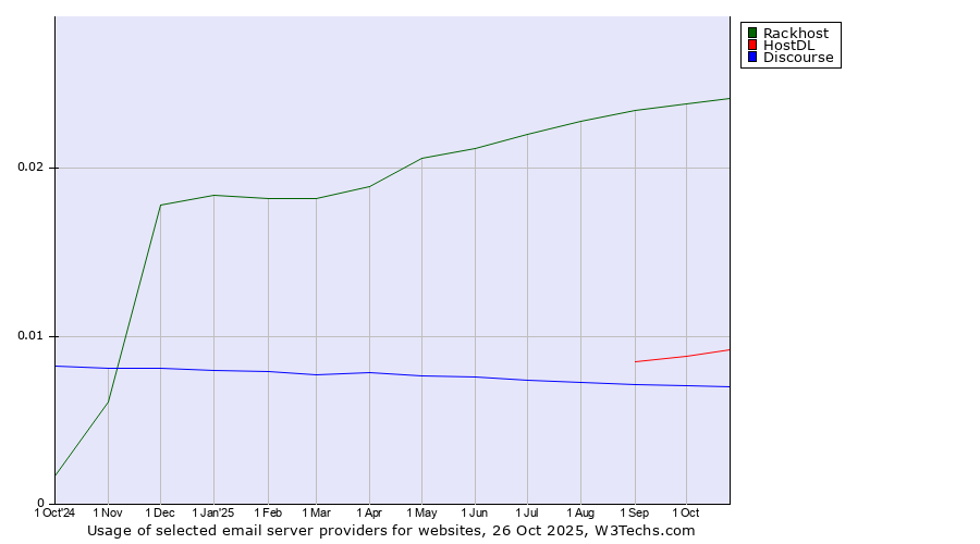 Historical trends in the usage of Rackhost vs. HostDL vs. Discourse