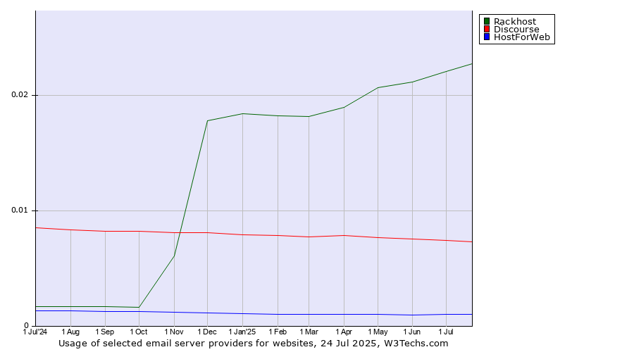Historical trends in the usage of Rackhost vs. Discourse vs. HostForWeb