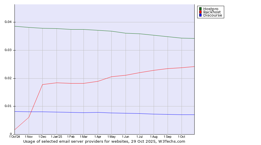 Historical trends in the usage of Hostpro vs. Rackhost vs. Discourse