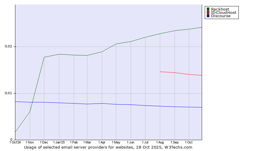 Historical trends in the usage of Rackhost vs. IDCloudHost vs. Discourse