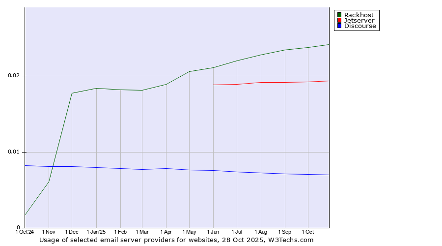 Historical trends in the usage of Rackhost vs. Jetserver vs. Discourse