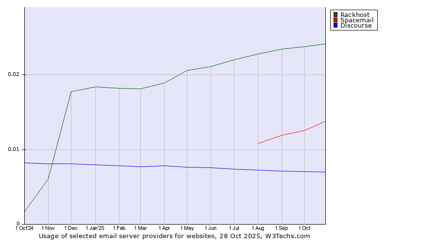 Historical trends in the usage of Rackhost vs. Spacemail vs. Discourse