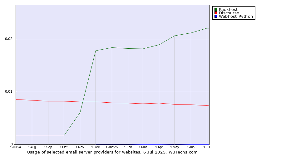 Historical trends in the usage of Rackhost vs. Discourse vs. Webhost Python