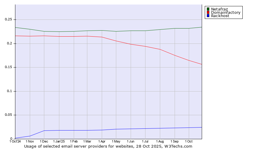 Historical trends in the usage of Netafraz vs. Domainfactory vs. Rackhost