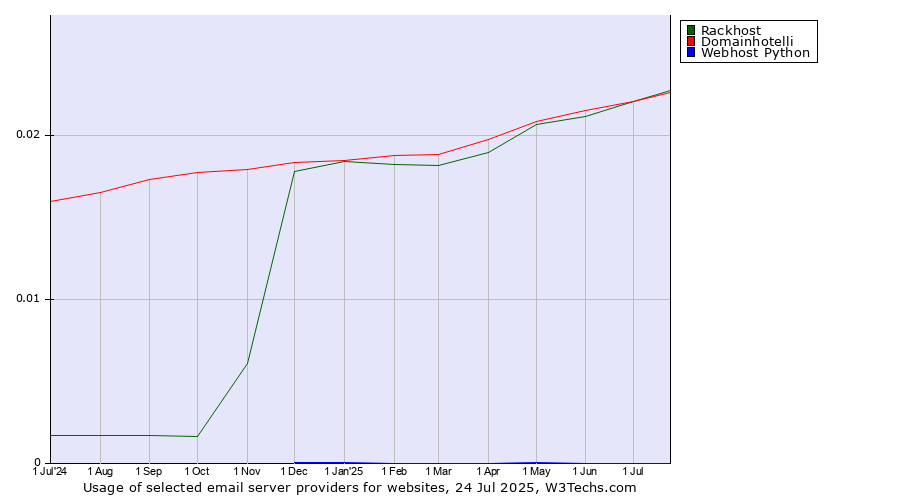 Historical trends in the usage of Domainhotelli vs. Rackhost vs. Webhost Python
