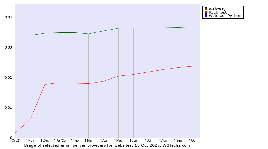 Historical trends in the usage of Webtasy vs. Rackhost vs. Webhost Python