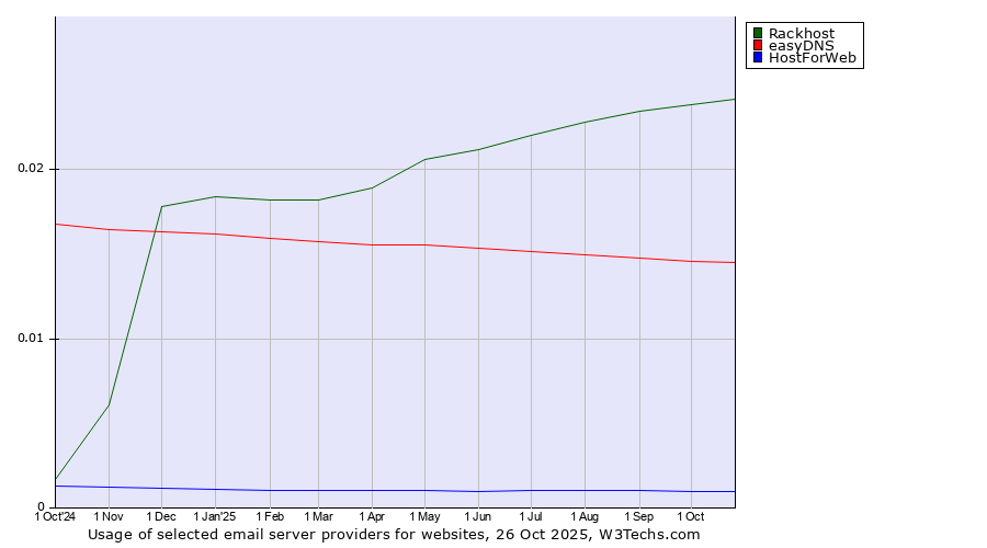 Historical trends in the usage of Rackhost vs. easyDNS vs. HostForWeb