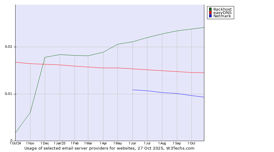 Historical trends in the usage of Rackhost vs. easyDNS vs. Netmark