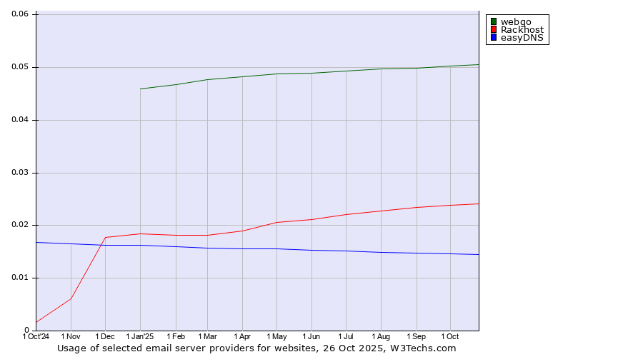 Historical trends in the usage of webgo vs. Rackhost vs. easyDNS