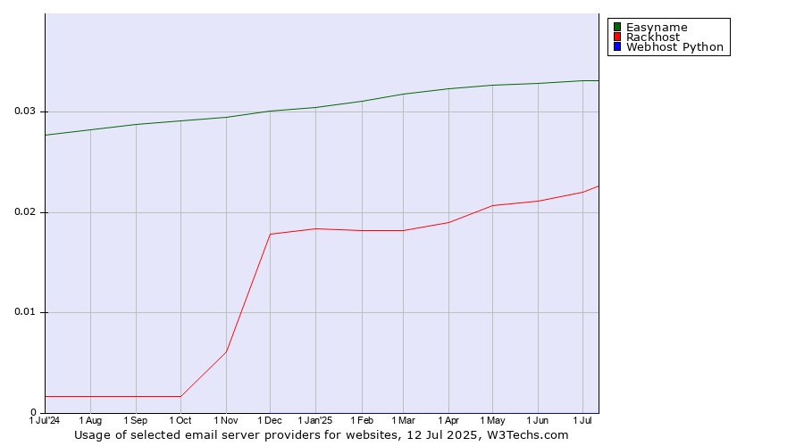 Historical trends in the usage of Easyname vs. Rackhost vs. Webhost Python