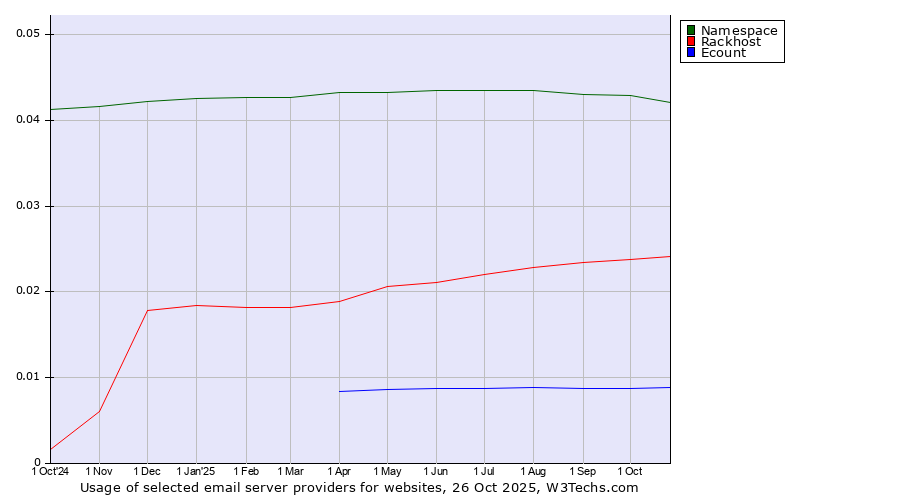 Historical trends in the usage of Namespace vs. Rackhost vs. Ecount