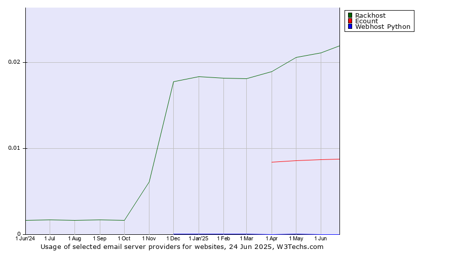 Historical trends in the usage of Rackhost vs. Ecount vs. Webhost Python