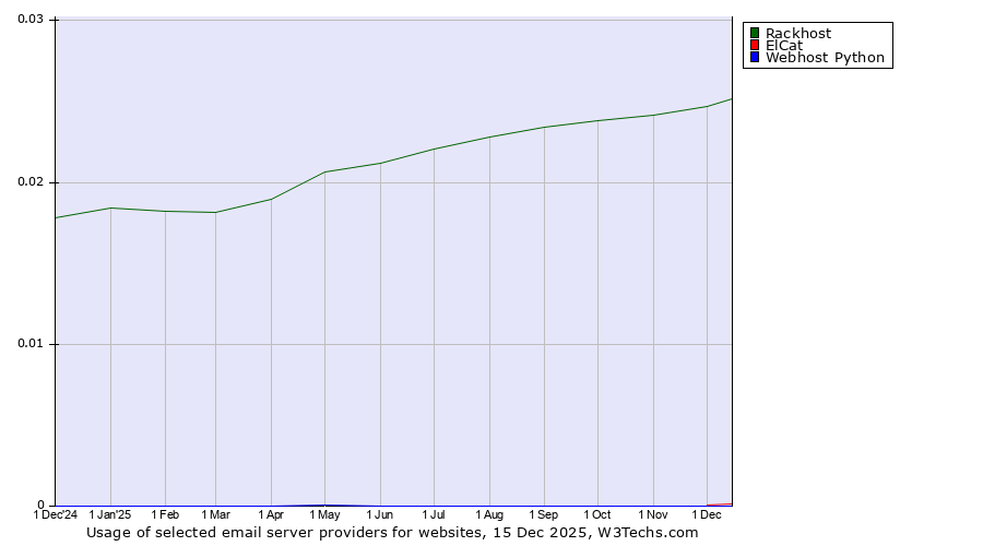 Historical trends in the usage of Rackhost vs. ElCat vs. Webhost Python