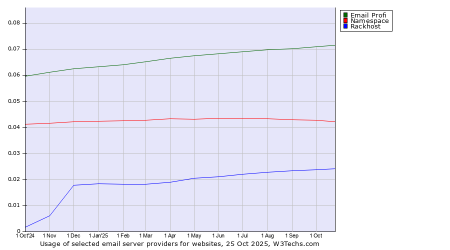 Historical trends in the usage of Email Profi vs. Namespace vs. Rackhost
