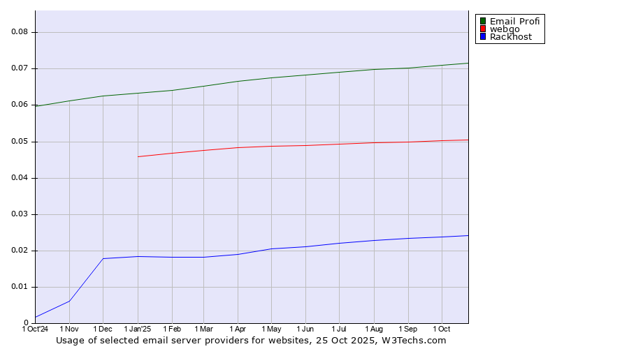 Historical trends in the usage of Email Profi vs. webgo vs. Rackhost