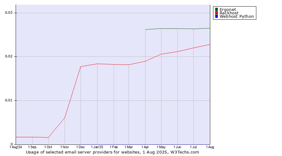 Historical trends in the usage of Ergonet vs. Rackhost vs. Webhost Python