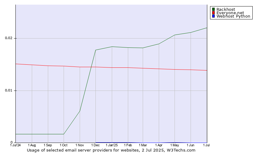 Historical trends in the usage of Rackhost vs. Everyone.net vs. Webhost Python