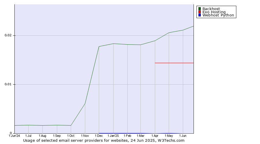 Historical trends in the usage of Rackhost vs. Exo Hosting vs. Webhost Python
