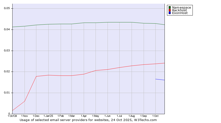 Historical trends in the usage of Namespace vs. Rackhost vs. ExonHost