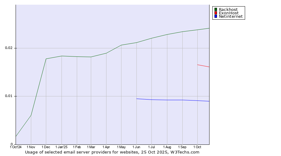 Historical trends in the usage of Rackhost vs. ExonHost vs. Netinternet